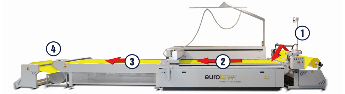 Conveyor System - eurolaser