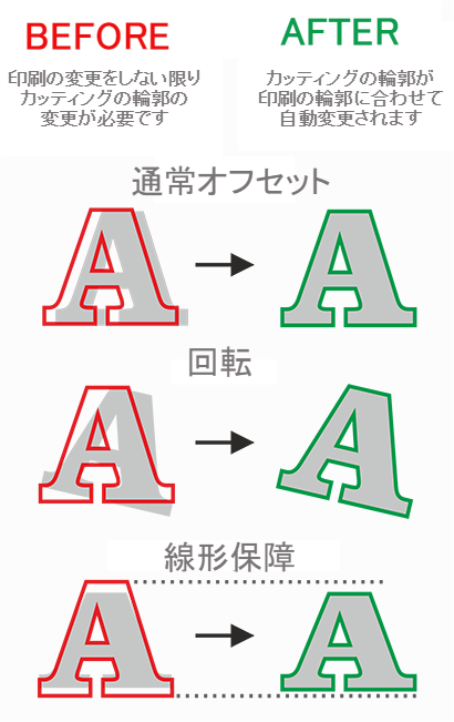 Aligning of the cutting contour to the print is also possible in the case of the printing errors shown above.